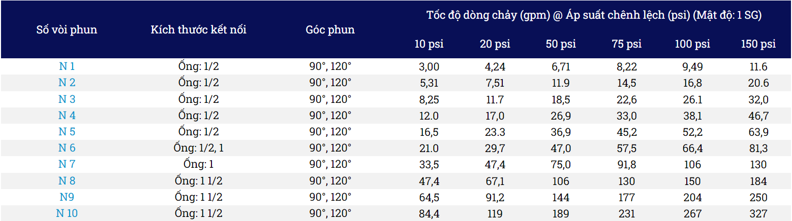 loại đầu phun bete